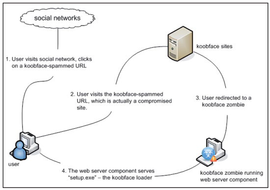 Koobface infection chain.