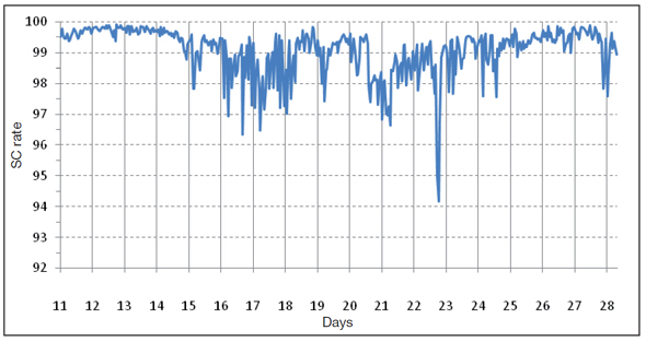 Average product's spam catch rate for every hour the test is run. (For the computation of the average spam catch rate per hour, the best performing and worst performing products during that hour have not been included. This should prevent the averages from being skewed by a possible problem a single product may have during that time.)