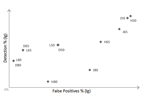 Detection and FP rate.