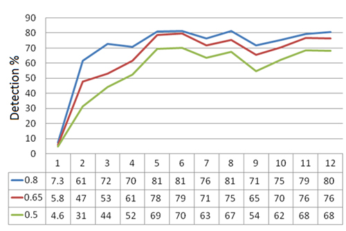 Detection per week.