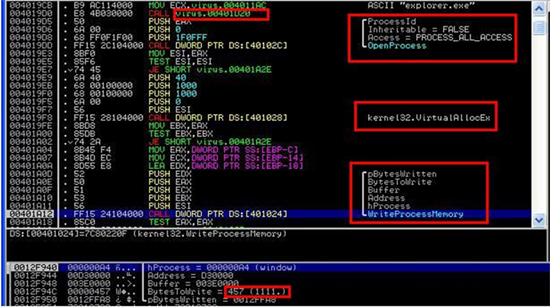 Code snippet showing the call to the OpenProcess, VirtualAllocEx and WriteProcessMemory APIs. It also shows a certain call to a memory location, 00401D20, where the pID searching can be found. Lastly, it shows where the length of the codes, 457h(1111), is used.