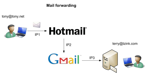 The original sending IP is IP1, but the SPF check is performed on IP3, which results in a fail.