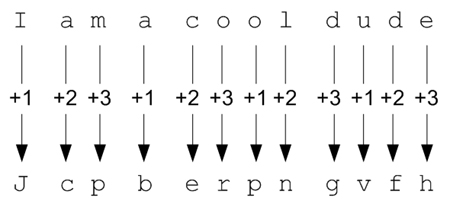 Example of a more complicated substitution algorithm