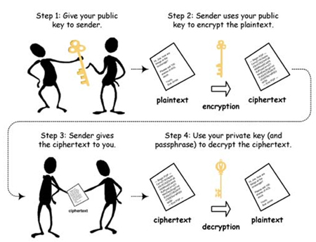 Public key encryption (image from http://www.data-processing.hk/uploads/images/public_key_encryption%281%29.jpg).