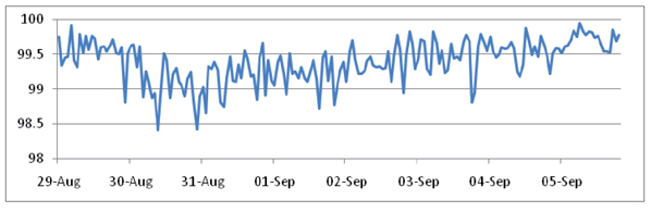 Average spam catch rate for every hour the test is run. (For the computation of the average spam catch rate per hour, the best performing and worst performing products during that hour have not been included. This should prevent the averages from being skewed by a possible problem a single product may have during that time.)