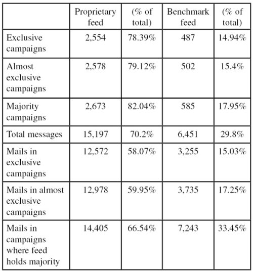 Distribution of false negatives over feeds.