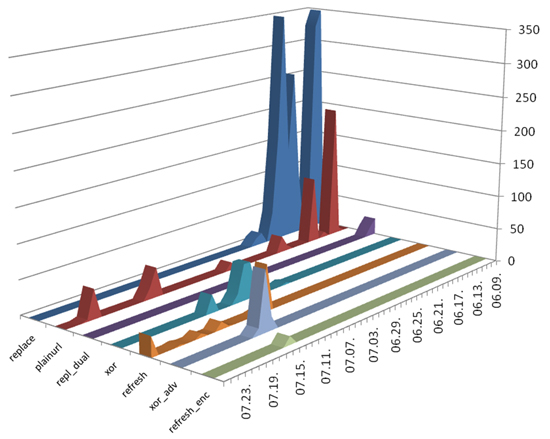 Distribution methods.