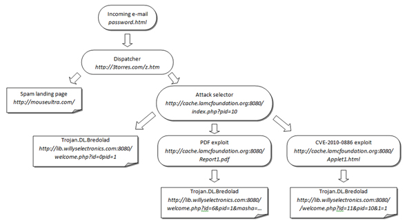 General attack scheme.