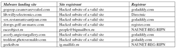 Intermediate malware dropsites.