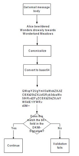 The base64 hash is computed and compared to the value in the bh= field in the DKIM-Signature.