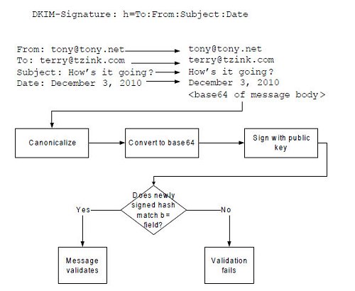 If the new hash matches the contents of the bh= field, the message is validated.