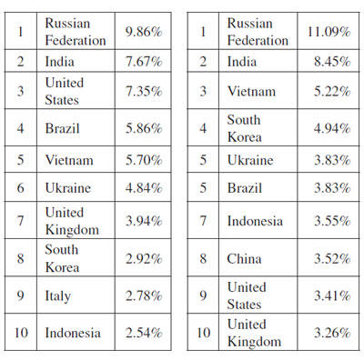 Left: Geographical distribution of the spam seen in the spam feeds. Right: Geographical distribution of spam messages missed by at least two full solutions.