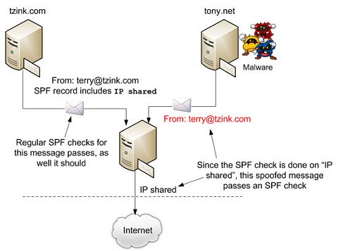 Shared IP space and SPF weakness.
