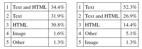 Left: Content of messages seen in the spam feeds. Right: Content of spam messages missed by at least two full solutions.