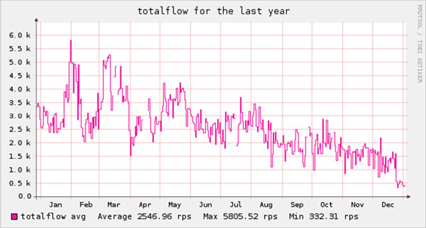 CBL monthly spam volume hits .