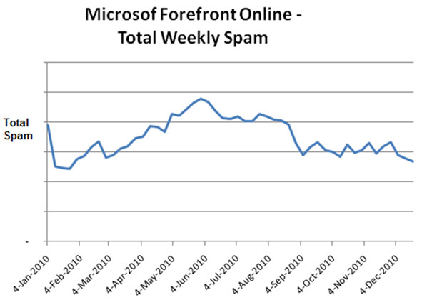 Microsoft Forefront Online weekly spam volume in 2010