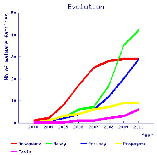 Number of new malware families identified for a given category and per estimated year of implementation.