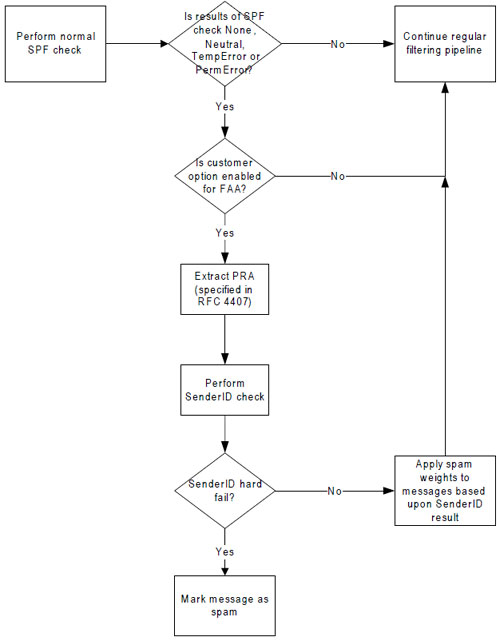 From address authentication in Forefront Online.