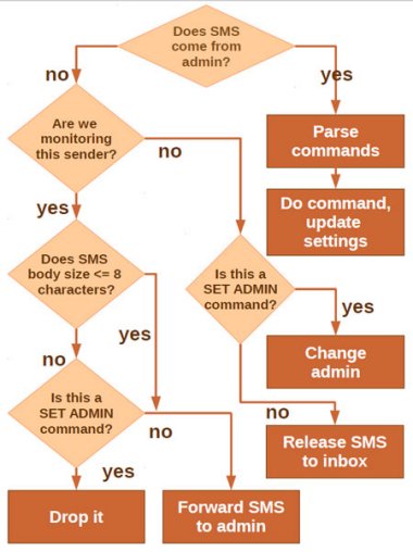 How Zitmo processes incoming SMS messages.