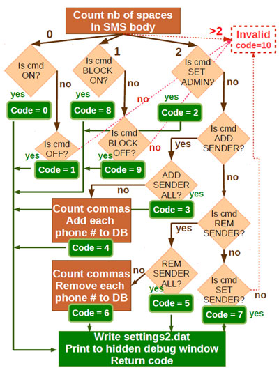 How Zitmo parses SMS commands.