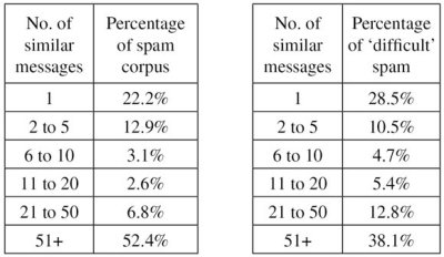 Left: Uniqueness of messages seen in the spam feeds. Right: Uniqueness of spam messages missed by at least two full solutions.
