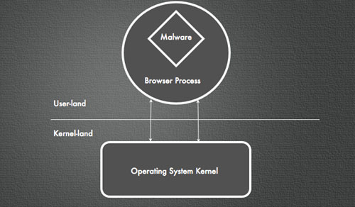 Class A browser malware.