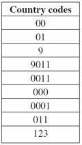 Country codes sent by the C&C.