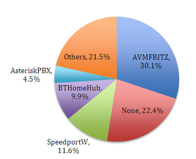 Proportion of valid devices, by UserAgent string.