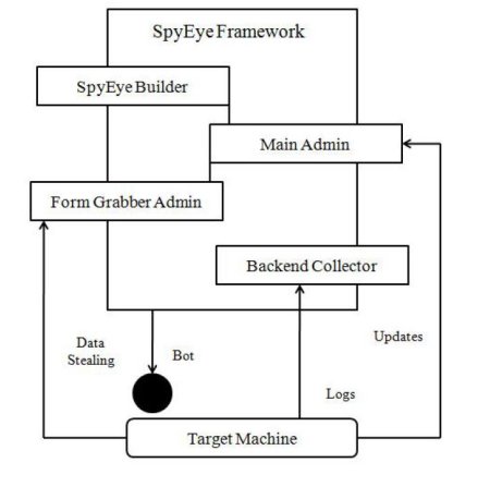 SpyEye infection framework.