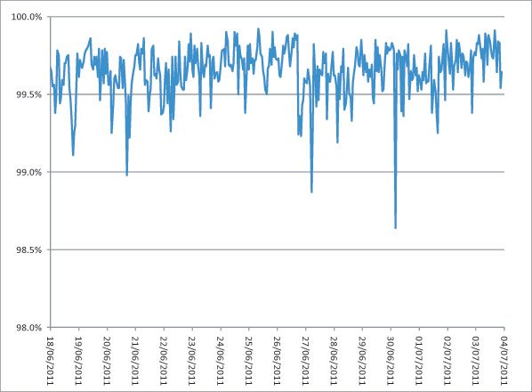 Average catch rate of all full solutions throughout the test.