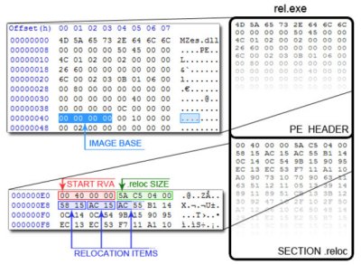 The file rel.exe consists of a shrunken PE header with the ImageBase set to zero and a huge relocation table. There is no executable code.