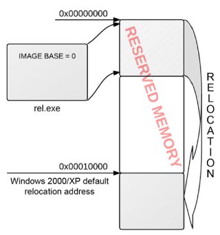 Relocation mechanism occurring in Windows XP/2000 when the ImageBase is set to zero: the executable is relocated to 0x00010000.