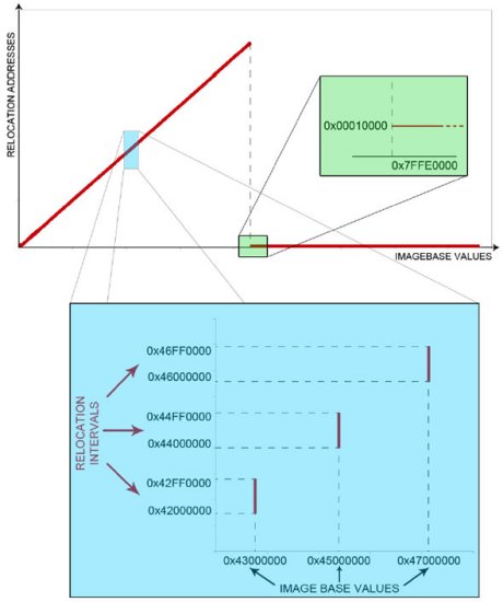 Relocation behaviour in Windows 7, an ImageBase value chosen between 0x7FFE0000 and 0xFFFF0000 causes a fixed relocation at 0x00010000, while lower values cause random relocations within the 256 aligned addresses underneath the current ImageBase.