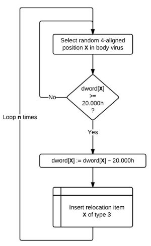 Diagram representing the execution flow of the new virtual code obfuscation procedure.