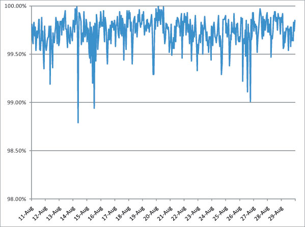 Catch rate of all full solutions throughout the test period.