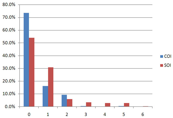 Percentage of newsletters blocked.