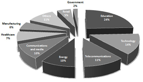 Qakbot infection count breakdown by industry, July 2010 – June 2011 (as of 21 June 2011).