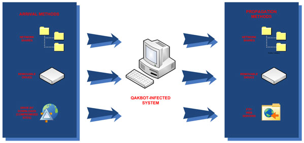 Typical Qakbot infection diagram.
