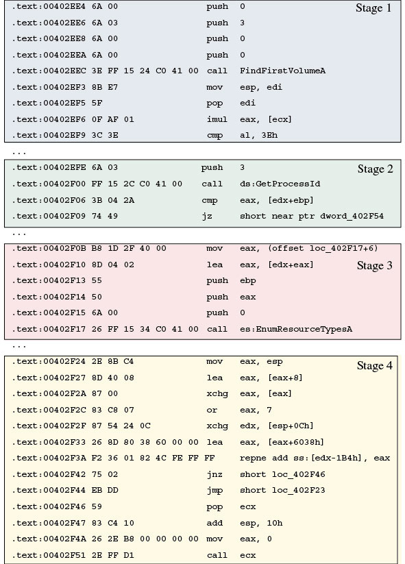 The general structure of the top-level obfuscation layer can be divided into four stages.