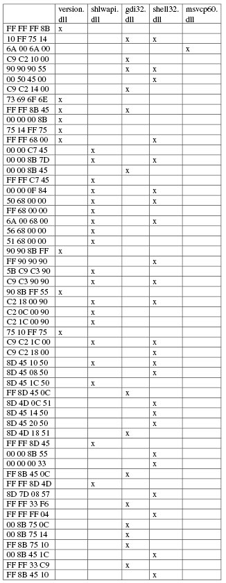 Dwords looked up in system libraries.