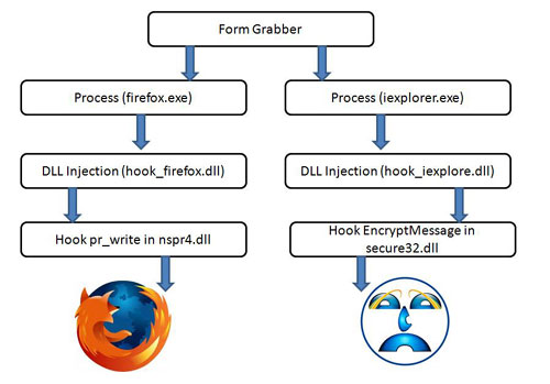 Form-grabbing process in action.