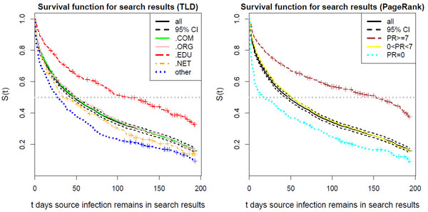 Survival analysis of search-redirection attacks shows that TLD and PageRank influence infection lifetimes.