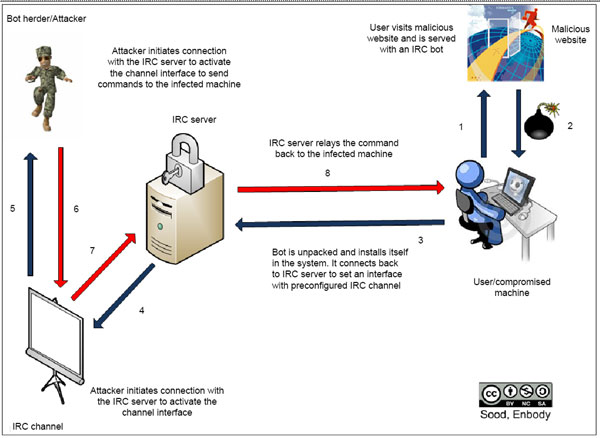 Working of IRC bot.