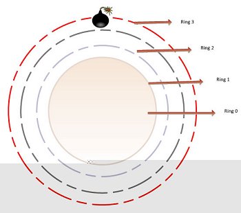 Ring 3 layer of OS and bot infection.