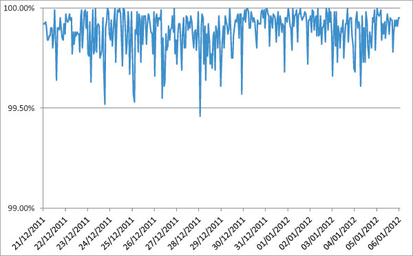 Spam catch rate of all full solutions throughout the test period.