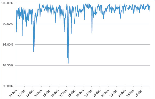 Spam catch rate of all full solutions throughout the test period.