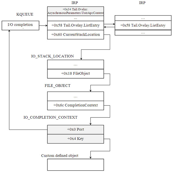 Handling asynchronous IRP with I/O completion port.