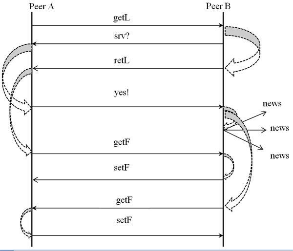 The interaction procedure between peers.