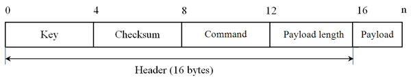 The packet structure of the P2P protocol used by Sirefef.