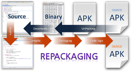 Sequence of repackaging.